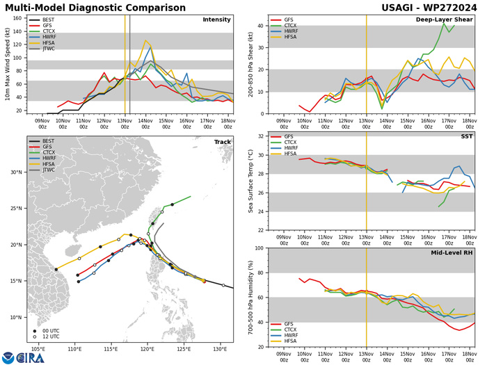 MODEL DISCUSSION: AS MENTIONED IN THE FORECAST CHANGES PARAGRAPH ABOVE, THE GUIDANCE CAN ONLY BE DESCRIBED AS EXTREMELY UNCERTAIN, WITH A CAPITAL E. THE DETERMINISTIC MEMBERS OF THE CONSENSUS SHOW 2100NM OF SPREAD AT TAU 120, WITH THE GFS AND GEFS SHOWING THE REMNANT SYSTEM MAKING LANDFALL IN CENTRAL VIETNAM, WHILE THE EMCWF, EGRR AND GALWEM HAVE THE SYSTEM SOUTH OF SHIKOKU ISLAND. ENSEMBLE GUIDANCE SHOWS A SIMILAR DEGREE OF UNCERTAINTY BETWEEN THE MODELS. THE 0000Z ECENS RUN NOW SHOWS ALL ENSEMBLE MEMBERS SHOWING A RECURVE, OVER OKINAWA AND SOUTH OF JAPAN. THE GEFS 0000Z RUN IS 180DEG OUT, WITH ALL BUT TWO MEMBERS SHOWING A TURN SOUTHWEST AFTER TAU 48. THE REASONS FOR THE ENSEMBLE DIFFERENCES ARE THE SAME AS FOR THE DETERMINISTIC TRACKERS; THE ECENS IS STRONGER AND BIGGER AND MORE RESISTANT TO THE SHEAR AND DRY AIR, WHILE THE GEFS IS WEAKER AND SMALLER AND THUS MORE SUSCEPTIBLE TO THE IMPACTS OF THE SHEAR AND DRY AIR. WITH THE EXTREME UNCERTAINTY IN THE TRACK GUIDANCE, THE JTWC IS SET WITH BASICALLY ZERO CONFIDENCE AT THIS POINT. INTENSITY GUIDANCE IS SIMILARLY UNCERTAIN AFTER TAU 24, WITH THE ULTIMATE INTENSITY BEING HIGHLY DEPENDENT UPON WHICH TRACK THE SYSTEM TAKES AND THE JTWC FORECAST IS SET WITH VERY LOW CONFIDENCE. MODEL DISCUSSION: AS MENTIONED IN THE FORECAST CHANGES PARAGRAPH ABOVE, THE GUIDANCE CAN ONLY BE DESCRIBED AS EXTREMELY UNCERTAIN, WITH A CAPITAL E. THE DETERMINISTIC MEMBERS OF THE CONSENSUS SHOW 2100NM OF SPREAD AT TAU 120, WITH THE GFS AND GEFS SHOWING THE REMNANT SYSTEM MAKING LANDFALL IN CENTRAL VIETNAM, WHILE THE EMCWF, EGRR AND GALWEM HAVE THE SYSTEM SOUTH OF SHIKOKU ISLAND. ENSEMBLE GUIDANCE SHOWS A SIMILAR DEGREE OF UNCERTAINTY BETWEEN THE MODELS. THE 0000Z ECENS RUN NOW SHOWS ALL ENSEMBLE MEMBERS SHOWING A RECURVE, OVER OKINAWA AND SOUTH OF JAPAN. THE GEFS 0000Z RUN IS 180DEG OUT, WITH ALL BUT TWO MEMBERS SHOWING A TURN SOUTHWEST AFTER TAU 48. THE REASONS FOR THE ENSEMBLE DIFFERENCES ARE THE SAME AS FOR THE DETERMINISTIC TRACKERS; THE ECENS IS STRONGER AND BIGGER AND MORE RESISTANT TO THE SHEAR AND DRY AIR, WHILE THE GEFS IS WEAKER AND SMALLER AND THUS MORE SUSCEPTIBLE TO THE IMPACTS OF THE SHEAR AND DRY AIR. WITH THE EXTREME UNCERTAINTY IN THE TRACK GUIDANCE, THE JTWC IS SET WITH BASICALLY ZERO CONFIDENCE AT THIS POINT. INTENSITY GUIDANCE IS SIMILARLY UNCERTAIN AFTER TAU 24, WITH THE ULTIMATE INTENSITY BEING HIGHLY DEPENDENT UPON WHICH TRACK THE SYSTEM TAKES AND THE JTWC FORECAST IS SET WITH VERY LOW CONFIDENCE.