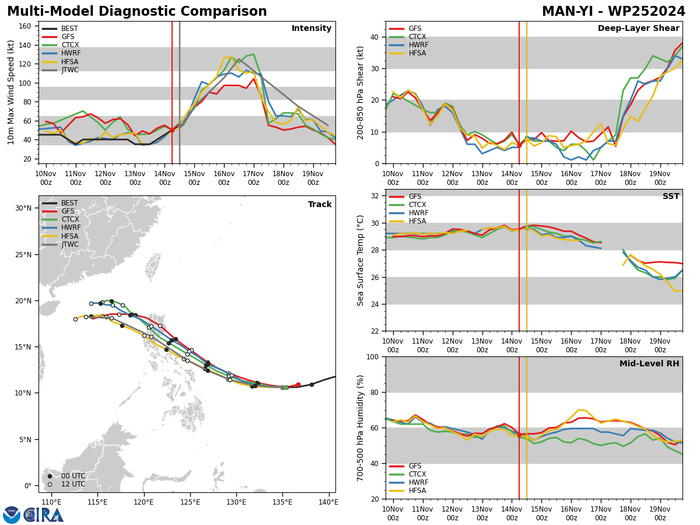 MODEL DISCUSSION: NUMERICAL MODELS ARE IN TIGHT AGREEMENT WITH A GRADUAL SPREAD TO A MERE 92NM BY TAU 72, THEN TO JUST 185NM BY TAU 120. HOWEVER, DUE TO UNCERTAINTIES ASSOCIATED WITH LAND PASSAGE THERE IS ONLY OVERALL MEDIUM CONFIDENCE TO THE JTWC TRACK AND INTENSITY FORECASTS. MODEL DISCUSSION: NUMERICAL MODELS ARE IN TIGHT AGREEMENT WITH A GRADUAL SPREAD TO A MERE 92NM BY TAU 72, THEN TO JUST 185NM BY TAU 120. HOWEVER, DUE TO UNCERTAINTIES ASSOCIATED WITH LAND PASSAGE THERE IS ONLY OVERALL MEDIUM CONFIDENCE TO THE JTWC TRACK AND INTENSITY FORECASTS.