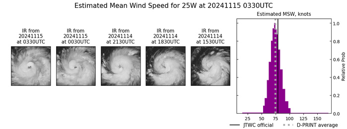 SATELLITE ANALYSIS, INITIAL POSITION AND INTENSITY DISCUSSION: ANIMATED MULTISPECTRAL SATELLITE IMAGERY (MSI) SHOWS THE SYSTEM CONTINUED TO CONSOLIDATE AS INDICATED BY OVERSHOOTING CLOUD TOPS IN THE CENTRAL DENSE OVERCAST AND TIGHTENING WRAP OF DEEPENING RAIN BANDS FEEDING INTO INTO A RAGGED 20-NM BANDING EYE. THE INITIAL POSITION IS PLACED WITH HIGH CONFIDENCE BASED ON THE BANDING EYE. THE INITIAL INTENSITY IS ALSO PLACED WITH HIGH CONFIDENCE BASED ON OVERALL ASSESSMENT OF AGENCY AND AUTOMATED DVORAK ESTIMATES AND REFLECTS THE 6-HR IMPROVEMENT IN THE CONVECTIVE STRUCTURE AND CONSISTENT WITH A NEWLY-FORMED EYE. ANALYSIS INDICATES THE ENVIRONMENT HAS BECOME HIGHLY FAVORABLE WITH VERY WARM SST IN THE PHILIPPINE SEA, LOW VWS, AND STRONG RADIAL OUTFLOW. SATELLITE ANALYSIS, INITIAL POSITION AND INTENSITY DISCUSSION: ANIMATED MULTISPECTRAL SATELLITE IMAGERY (MSI) SHOWS THE SYSTEM CONTINUED TO CONSOLIDATE AS INDICATED BY OVERSHOOTING CLOUD TOPS IN THE CENTRAL DENSE OVERCAST AND TIGHTENING WRAP OF DEEPENING RAIN BANDS FEEDING INTO INTO A RAGGED 20-NM BANDING EYE. THE INITIAL POSITION IS PLACED WITH HIGH CONFIDENCE BASED ON THE BANDING EYE. THE INITIAL INTENSITY IS ALSO PLACED WITH HIGH CONFIDENCE BASED ON OVERALL ASSESSMENT OF AGENCY AND AUTOMATED DVORAK ESTIMATES AND REFLECTS THE 6-HR IMPROVEMENT IN THE CONVECTIVE STRUCTURE AND CONSISTENT WITH A NEWLY-FORMED EYE. ANALYSIS INDICATES THE ENVIRONMENT HAS BECOME HIGHLY FAVORABLE WITH VERY WARM SST IN THE PHILIPPINE SEA, LOW VWS, AND STRONG RADIAL OUTFLOW.