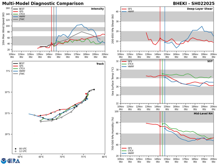 MODEL DISCUSSION: NUMERICAL MODEL GUIDANCE, WITH THE EXCEPTION OF THE NAVGEM POLEWARD OUTLIER, IS IN GOOD AGREEMENT REGARDING THE OVERALL FORECAST SCENARIO AND ASSOCIATED TRACK THROUGH TAU 72. THEREAFTER, SPREAD IN DIRECTION AND SPEED INCREASES DUE TO VARYING DEPICTIONS OF THE STEERING RIDGE EVOLUTION AND STORM STRUCTURE. THE CURRENT FORECAST LIES CLOSE TO THE MULTI-MODEL CONSENSUS AND PREVIOUS JTWC FORECAST WITH HIGH CONFIDENCE THROUGH TAU 72 AND MEDIUM CONFIDENCE THEREAFTER. NUMERICAL INTENSITY FORECAST GUIDANCE SUPPORTS SLOW INTENSIFICATION IN THE NEAR-TERM UNDER MODERATE VERTICAL WIND SHEAR FOLLOWED BY STEADY INTENSIFICATION AFTER TAU 24 AND WEAKENING LATE IN THE FORECAST PERIOD. HAFS AND HWRF INDICATE POTENTIAL FOR INTENSIFICATION ABOVE THE CURRENT FORECAST BETWEEN TAU 12 AND TAU 72, WHICH IS POSSIBLE IF SHEAR DROPS SIGNIFICANTLY GIVEN THAT OTHER ENVIRONMENTAL FACTORS ARE FAVORABLE. CONFIDENCE IN THE INTENSITY FORECAST IS MEDIUM THROUGH TAU 120. MODEL DISCUSSION: NUMERICAL MODEL GUIDANCE, WITH THE EXCEPTION OF THE NAVGEM POLEWARD OUTLIER, IS IN GOOD AGREEMENT REGARDING THE OVERALL FORECAST SCENARIO AND ASSOCIATED TRACK THROUGH TAU 72. THEREAFTER, SPREAD IN DIRECTION AND SPEED INCREASES DUE TO VARYING DEPICTIONS OF THE STEERING RIDGE EVOLUTION AND STORM STRUCTURE. THE CURRENT FORECAST LIES CLOSE TO THE MULTI-MODEL CONSENSUS AND PREVIOUS JTWC FORECAST WITH HIGH CONFIDENCE THROUGH TAU 72 AND MEDIUM CONFIDENCE THEREAFTER. NUMERICAL INTENSITY FORECAST GUIDANCE SUPPORTS SLOW INTENSIFICATION IN THE NEAR-TERM UNDER MODERATE VERTICAL WIND SHEAR FOLLOWED BY STEADY INTENSIFICATION AFTER TAU 24 AND WEAKENING LATE IN THE FORECAST PERIOD. HAFS AND HWRF INDICATE POTENTIAL FOR INTENSIFICATION ABOVE THE CURRENT FORECAST BETWEEN TAU 12 AND TAU 72, WHICH IS POSSIBLE IF SHEAR DROPS SIGNIFICANTLY GIVEN THAT OTHER ENVIRONMENTAL FACTORS ARE FAVORABLE. CONFIDENCE IN THE INTENSITY FORECAST IS MEDIUM THROUGH TAU 120.