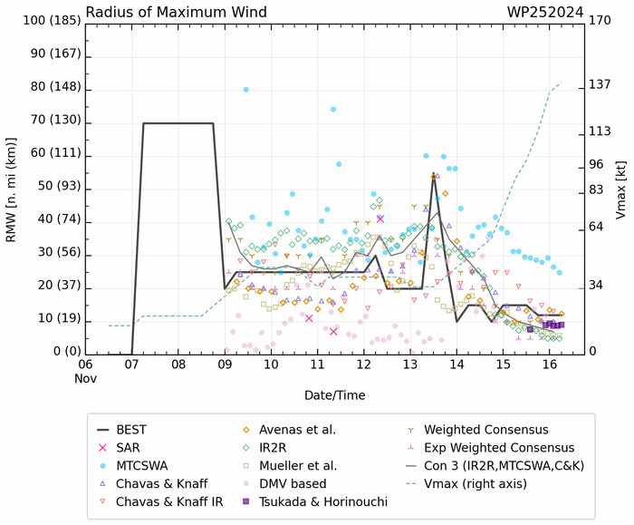 Super Typhoon 25W(MAN-YI) bearing down on the PHILIPPINES//TC 02S(BHEKI) reached CAT 1 US//Super Typhoon 27W(USAGI) Final Warning//1609utc