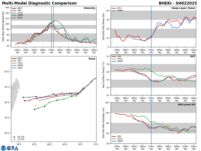 MODEL DISCUSSION: TRACK GUIDANCE IS IN GOOD AGREEMENT IN THE SHORT-TERM (THOUGH TAU 24) BUT BEGINS TO DIVERGE SIGNIFICANTLY BY TAU 36. TWO DISTINCT GROUPS EMERGE BY TAU 48; THE ECMWF, ECMWF ENSEMBLE AND THE NAVGEM, WHICH TAKE THE SYSTEM MUCH FURTHER SOUTH, ULTIMATELY TRACKING THE VORTEX VERY NEAR PORT MARUTHIN AND SOUTH OF MAURITIUS AND LA REUNION. MEANWHILE THE REMAINDER OF THE CONSENSUS INCLUDING GFS, GEFS, GALWEM, EGRR AND UKMET ENSEMBLE PASS THE SYSTEM FURTHER NORTH, KEEPING THE VORTEX NORTH OF MAURITIUS AND LA REUNION. THE JTWC FORECAST LIES ON THE SOUTHERN EDGE OF THE NORTHERN GROUPING OF MODELS AFTER TAU 24, WITH MEDIUM CONFIDENCE. INTENSITY GUIDANCE IS IN GOOD AGREEMENT THAT THE SYSTEM WILL RAPIDLY WEAKEN, ESPECIALLY AFTER TAU 24. THE JTWC FORECAST REMAINS WELL ABOVE THE GUIDANCE THROUGH TAU 24, BUT THEN FOLLOWS THE HWRF TREND THROUGH THE REMAINDER OF THE FORECAST. MODEL DISCUSSION: TRACK GUIDANCE IS IN GOOD AGREEMENT IN THE SHORT-TERM (THOUGH TAU 24) BUT BEGINS TO DIVERGE SIGNIFICANTLY BY TAU 36. TWO DISTINCT GROUPS EMERGE BY TAU 48; THE ECMWF, ECMWF ENSEMBLE AND THE NAVGEM, WHICH TAKE THE SYSTEM MUCH FURTHER SOUTH, ULTIMATELY TRACKING THE VORTEX VERY NEAR PORT MARUTHIN AND SOUTH OF MAURITIUS AND LA REUNION. MEANWHILE THE REMAINDER OF THE CONSENSUS INCLUDING GFS, GEFS, GALWEM, EGRR AND UKMET ENSEMBLE PASS THE SYSTEM FURTHER NORTH, KEEPING THE VORTEX NORTH OF MAURITIUS AND LA REUNION. THE JTWC FORECAST LIES ON THE SOUTHERN EDGE OF THE NORTHERN GROUPING OF MODELS AFTER TAU 24, WITH MEDIUM CONFIDENCE. INTENSITY GUIDANCE IS IN GOOD AGREEMENT THAT THE SYSTEM WILL RAPIDLY WEAKEN, ESPECIALLY AFTER TAU 24. THE JTWC FORECAST REMAINS WELL ABOVE THE GUIDANCE THROUGH TAU 24, BUT THEN FOLLOWS THE HWRF TREND THROUGH THE REMAINDER OF THE FORECAST.