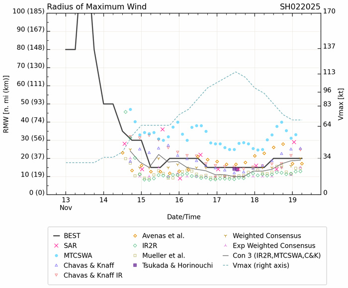 Former Super Typhoon 25W(MAN-YI) dissipating//TC 02S(BHEKI) peaked at CAT 4 US gradually weakening approaching MASCARENE Islands//1909utc Former Super Typhoon 25W(MAN-YI) dissipating//TC 02S(BHEKI) peaked at CAT 4 US gradually weakening approaching MASCARENE Islands//1909utc