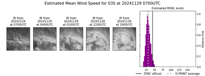 TC 03S(ROBYN) peaked now being sheared apart//INVEST 99B TFCA re-issued//3 Week TC Formation Probability//2906utc TC 03S(ROBYN) peaked now being sheared apart//INVEST 99B TFCA re-issued//3 Week TC Formation Probability//2906utc