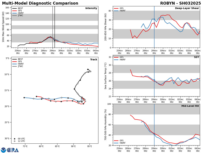 MODEL DISCUSSION: ALTHOUGH THERE IS SOME UNCERTAINTY IN THE TIMING OF THE SHARP WESTWARD TURN, DETERMINISTIC MODEL GUIDANCE REMAINS IN FAIR AGREEMENT WITH A 90NM CROSS-TRACK SPREAD IN SOLUTIONS AT TAU 36. ADDITIONALLY, THE GEFS AND EPS ENSEMBLES SUPPORT THE JTWC TRACK AND INTENSITY FORECAST WITH MEDIUM CONFIDENCE. MODEL DISCUSSION: ALTHOUGH THERE IS SOME UNCERTAINTY IN THE TIMING OF THE SHARP WESTWARD TURN, DETERMINISTIC MODEL GUIDANCE REMAINS IN FAIR AGREEMENT WITH A 90NM CROSS-TRACK SPREAD IN SOLUTIONS AT TAU 36. ADDITIONALLY, THE GEFS AND EPS ENSEMBLES SUPPORT THE JTWC TRACK AND INTENSITY FORECAST WITH MEDIUM CONFIDENCE.