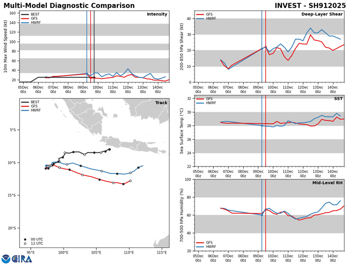 GLOBAL DETERMINISTIC GUIDANCE NOW SUGGESTS THE CIRCULATION IS  UNLIKELY TO DEVELOP INTO A TROPICAL CYCLONE WITHIN THE NEXT 24 TO 48  HOURS, AND ENSEMBLE GUIDANCE CONTINUES TO SHOW A DOWNWARD TREND IN THE  PROBABILITIES FOR DEVELOPMENT. GLOBAL DETERMINISTIC GUIDANCE NOW SUGGESTS THE CIRCULATION IS  UNLIKELY TO DEVELOP INTO A TROPICAL CYCLONE WITHIN THE NEXT 24 TO 48  HOURS, AND ENSEMBLE GUIDANCE CONTINUES TO SHOW A DOWNWARD TREND IN THE  PROBABILITIES FOR DEVELOPMENT.