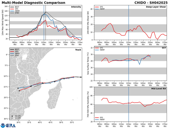 MODEL DISCUSSION: NUMERICAL MODEL GUIDANCE REMAINS IN RELATIVELY GOOD AGREEMENT FOR THE TRACK OF TC 04S, WITH A CROSS-TRACK SPREAD OF 167 NM BY TAU 72. FOLLOWING TAU 72, TRACK SOLUTIONS BEGIN TO DIVERGE AFTER LANDFALL AND AROUND THE SUBTROPICAL RIDGE AXIS THROUGH DISSIPATION. THE JTWC FORECAST TRACK HAS REMAINED STEADY AND ALIGNED VERY CLOSELY WITH THE MULTI-MODEL CONSENSUS, LENDING HIGH TRACK CONFIDENCE OVER THE NEXT 72 HOURS. FOLLOWING LANDFALL, CONFIDENCE DECREASES DUE TO DISSIPATION OVER THE RUGGED TERRAIN OF MOZAMBIQUE. IN REGARD TO INTENSITY, THE MULTI-MODEL INTENSITY CONSENSUS IS IN AGREEMENT THAT STEADY WEAKENING IS EXPECTED FROM THE MOST RECENT ANALYSIS (120600Z) THROUGH THE END OF THE FORECAST PERIOD, WITH GFS INDICATING A MUCH QUICKER DROP-OFF IN SURFACE INTENSITIES AND BEING THE MOST SIGNIFICANT OUTLIER. OVERALL, THE JTWC INTENSITY FORECAST REMAINS CLOSE TO THE NUMERICAL MODEL  INTENSITY CONSENSUS, LENDING MEDIUM CONFIDENCE TO THE INTENSITY  FORECAST. MODEL DISCUSSION: NUMERICAL MODEL GUIDANCE REMAINS IN RELATIVELY GOOD AGREEMENT FOR THE TRACK OF TC 04S, WITH A CROSS-TRACK SPREAD OF 167 NM BY TAU 72. FOLLOWING TAU 72, TRACK SOLUTIONS BEGIN TO DIVERGE AFTER LANDFALL AND AROUND THE SUBTROPICAL RIDGE AXIS THROUGH DISSIPATION. THE JTWC FORECAST TRACK HAS REMAINED STEADY AND ALIGNED VERY CLOSELY WITH THE MULTI-MODEL CONSENSUS, LENDING HIGH TRACK CONFIDENCE OVER THE NEXT 72 HOURS. FOLLOWING LANDFALL, CONFIDENCE DECREASES DUE TO DISSIPATION OVER THE RUGGED TERRAIN OF MOZAMBIQUE. IN REGARD TO INTENSITY, THE MULTI-MODEL INTENSITY CONSENSUS IS IN AGREEMENT THAT STEADY WEAKENING IS EXPECTED FROM THE MOST RECENT ANALYSIS (120600Z) THROUGH THE END OF THE FORECAST PERIOD, WITH GFS INDICATING A MUCH QUICKER DROP-OFF IN SURFACE INTENSITIES AND BEING THE MOST SIGNIFICANT OUTLIER. OVERALL, THE JTWC INTENSITY FORECAST REMAINS CLOSE TO THE NUMERICAL MODEL  INTENSITY CONSENSUS, LENDING MEDIUM CONFIDENCE TO THE INTENSITY  FORECAST.