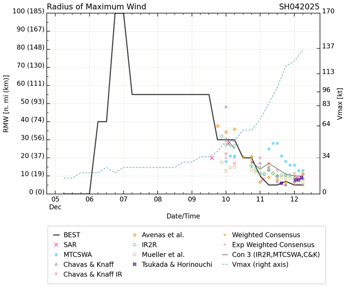 Powerful and compact TC 04S(CHIDO) tracked over AGALEGA islands now peaking at Super Typhoon Intensity//1209utc Powerful and compact TC 04S(CHIDO) tracked over AGALEGA islands now peaking at Super Typhoon Intensity//1209utc