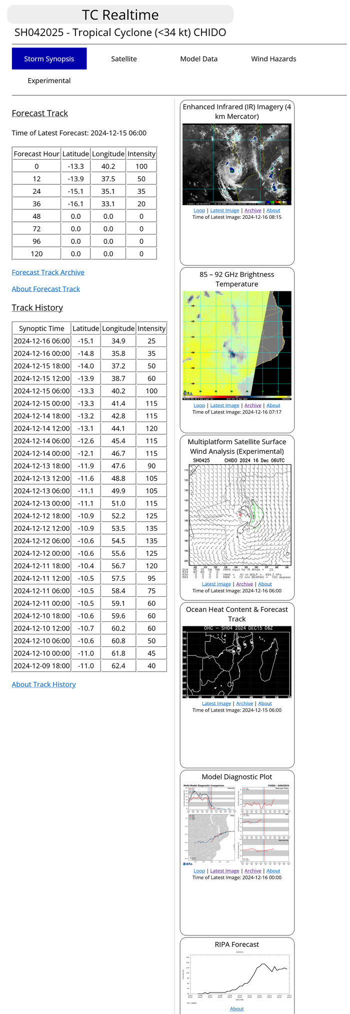 INVEST 96W// INVEST 95P// Over-land TC 04S(CHIDO)//1609utc INVEST 96W// INVEST 95P// Over-land TC 04S(CHIDO)//1609utc