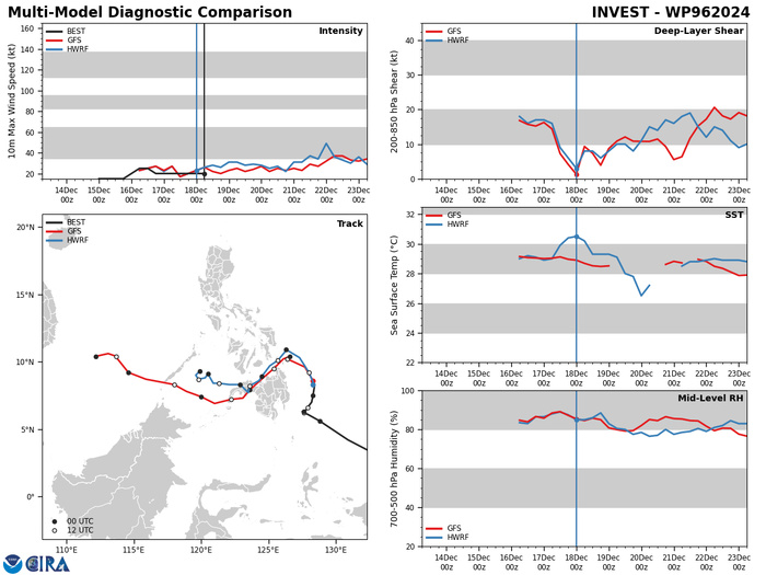 GLOBAL MODELS ARE IN GOOD AGREEMENT THAT INVEST 96W WILL CONTINUE TO GENERALLY TRACK NORTHWESTWARD INTO THE SOUTHERN PHILIPPINES OVER THE NEXT 48 HOURS. GLOBAL MODELS ARE IN GOOD AGREEMENT THAT INVEST 96W WILL CONTINUE TO GENERALLY TRACK NORTHWESTWARD INTO THE SOUTHERN PHILIPPINES OVER THE NEXT 48 HOURS.