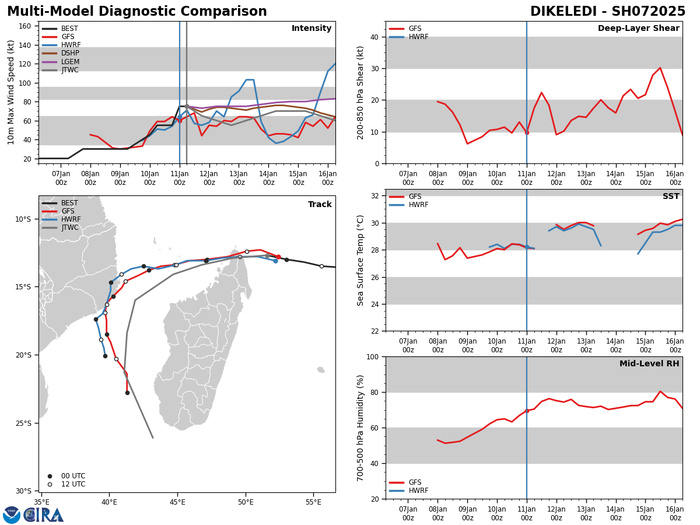 MODEL DISCUSSION: DETERMINISTIC MODEL GUIDANCE IS IN MOSTLY GOOD AGREEMENT REGARDING EARLY TRACK FORECAST, BUT THE MID- TO LATE- FORECAST GUIDANCE VARIES LARGELY BETWEEN GFS AND ECMWF. THE STR IN THE GFS GUIDANCE TRACKS THE SYSTEM OVER LAND IN MOZAMBIQUE BETWEEN TAU 48-108, ULTIMATELY INFLUENCING THE INTENSITY FORECAST AND CAUSING WEAKENING BEFORE TRACKING BACK OVER THE MOZAMBIQUE CHANNEL. ECMWF KEEPS THE SYSTEM OVER WATER, ALLOWING FOR INTENSIFICATION TO OCCUR UNTIL TAU 72 BEFORE MEETING HIGH SHEAR IN THE SOUTHERN MOZAMBIQUE CHANNEL. THE SMALL VARIATIONS IN THE TRACK GUIDANCE LEADS TO HIGH UNCERTAINTY IN THE MID- TO LATE-TERM INTENSITY FORECAST. MODEL DISCUSSION: DETERMINISTIC MODEL GUIDANCE IS IN MOSTLY GOOD AGREEMENT REGARDING EARLY TRACK FORECAST, BUT THE MID- TO LATE- FORECAST GUIDANCE VARIES LARGELY BETWEEN GFS AND ECMWF. THE STR IN THE GFS GUIDANCE TRACKS THE SYSTEM OVER LAND IN MOZAMBIQUE BETWEEN TAU 48-108, ULTIMATELY INFLUENCING THE INTENSITY FORECAST AND CAUSING WEAKENING BEFORE TRACKING BACK OVER THE MOZAMBIQUE CHANNEL. ECMWF KEEPS THE SYSTEM OVER WATER, ALLOWING FOR INTENSIFICATION TO OCCUR UNTIL TAU 72 BEFORE MEETING HIGH SHEAR IN THE SOUTHERN MOZAMBIQUE CHANNEL. THE SMALL VARIATIONS IN THE TRACK GUIDANCE LEADS TO HIGH UNCERTAINTY IN THE MID- TO LATE-TERM INTENSITY FORECAST.