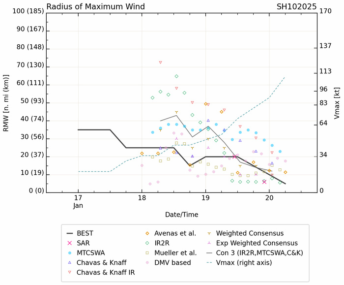 TC 10S(SEAN) 2nd Major Cyclone in a row after TC 07S(DIKELEDI) for the South Indian Ocean//2009utc TC 10S(SEAN) 2nd Major Cyclone in a row after TC 07S(DIKELEDI) for the South Indian Ocean//2009utc