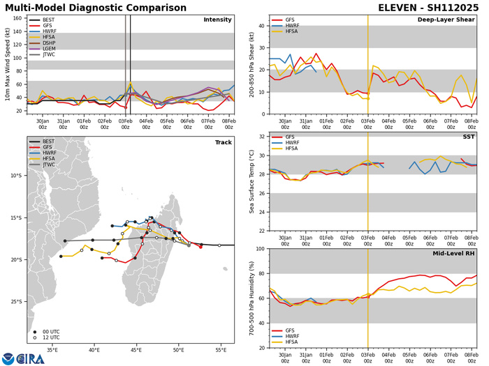 Busy Southern Hemisphere// TC 11S(FAIDA) landfall near Toamasina/MADAGASCAR//02 FEB 2025 12utc Busy Southern Hemisphere// TC 11S(FAIDA) landfall near Toamasina/MADAGASCAR//02 FEB 2025 12utc