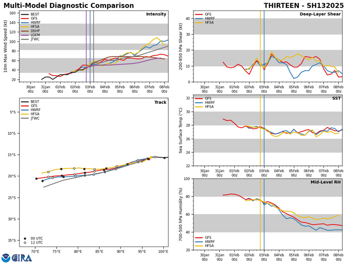 Busy Southern Hemisphere// TC 11S(FAIDA) landfall near Toamasina/MADAGASCAR//02 FEB 2025 12utc Busy Southern Hemisphere// TC 11S(FAIDA) landfall near Toamasina/MADAGASCAR//02 FEB 2025 12utc