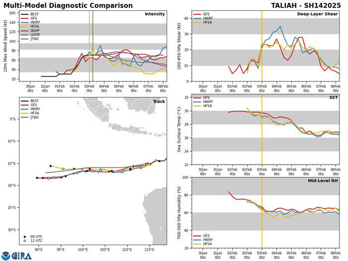 Busy Southern Hemisphere// TC 11S(FAIDA) landfall near Toamasina/MADAGASCAR//02 FEB 2025 12utc Busy Southern Hemisphere// TC 11S(FAIDA) landfall near Toamasina/MADAGASCAR//02 FEB 2025 12utc