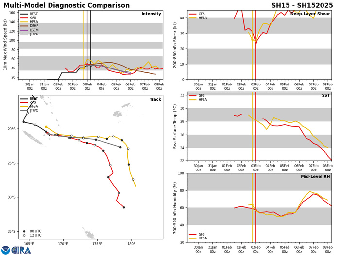 Busy Southern Hemisphere// TC 11S(FAIDA) landfall near Toamasina/MADAGASCAR//02 FEB 2025 12utc Busy Southern Hemisphere// TC 11S(FAIDA) landfall near Toamasina/MADAGASCAR//02 FEB 2025 12utc