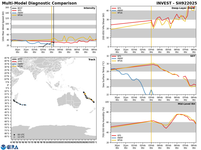Busy Southern Hemisphere// TC 11S(FAIDA) landfall near Toamasina/MADAGASCAR//02 FEB 2025 12utc Busy Southern Hemisphere// TC 11S(FAIDA) landfall near Toamasina/MADAGASCAR//02 FEB 2025 12utc
