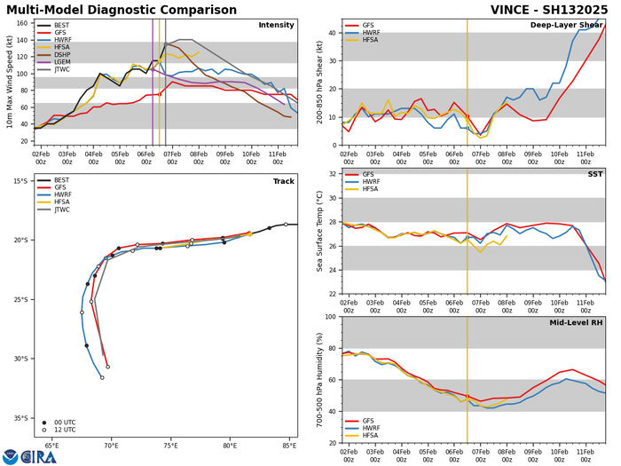 MODEL DISCUSSION: GLOBAL MODEL GUIDANCE IS IN FAIR AGREEMENT THROUGH THE FORECAST PERIOD, WITH A 90NM TO 150NM CROSS-TRACK SPREAD FROM TAU 72 TO TAU 120. EPS AND GEFS ENSEMBLE GUIDANCE SHOWS A SLIGHTLY WIDER SPREAD OF SOLUTIONS BUT REMAINS IN OVERALL GOOD AGREEMENT LENDING MEDIUM CONFIDENCE TO THE JTWC FORECAST. RELIABLE INTENSITY GUIDANCE REMAINS IN FAIR AGREEMENT ALTHOUGH THERE IS SIGNIFICANT UNCERTAINTY IN THE INTENSITY FORECAST DUE TO THE COMPACT NATURE OF THE SYSTEM. MODEL DISCUSSION: GLOBAL MODEL GUIDANCE IS IN FAIR AGREEMENT THROUGH THE FORECAST PERIOD, WITH A 90NM TO 150NM CROSS-TRACK SPREAD FROM TAU 72 TO TAU 120. EPS AND GEFS ENSEMBLE GUIDANCE SHOWS A SLIGHTLY WIDER SPREAD OF SOLUTIONS BUT REMAINS IN OVERALL GOOD AGREEMENT LENDING MEDIUM CONFIDENCE TO THE JTWC FORECAST. RELIABLE INTENSITY GUIDANCE REMAINS IN FAIR AGREEMENT ALTHOUGH THERE IS SIGNIFICANT UNCERTAINTY IN THE INTENSITY FORECAST DUE TO THE COMPACT NATURE OF THE SYSTEM.