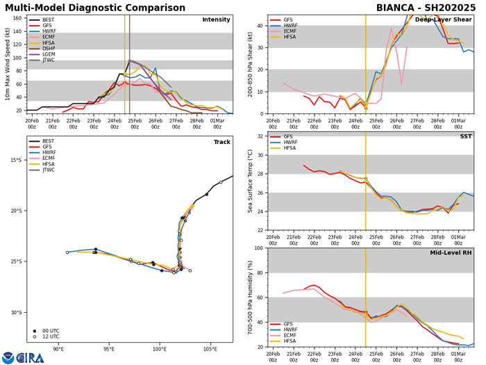 MODEL DISCUSSION: NUMERICAL MODEL GUIDANCE IS IN GOOD AGREEMENT WITH THE EXCEPTION OF NAVGEM, WHICH TAKES THE SYSTEM FURTHER WESTWARD THAN THE REMAINDER OF GUIDANCE. THE JTWC TRACK FORECAST IS PLACED SLIGHTLY TO THE EAST OF CONSENSUS THROUGH THE ENTIRE FORECAST PERIOD TO OFFSET NAVGEM. INTENSITY GUIDANCE IS IN MODERATE AGREEMENT. GFS DEPICTS A MUCH WEAKER VORTEX THAN THE MESOSCALE MODELS THROUGH TAU 36. HAFS-A ALSO SUGGESTS FURTHER INTENSIFICATION OVER THE NEXT 12 HOURS, DIFFERING FROM THE REMAINDER OF GUIDANCE. THE JTWC INTENSITY FORECAST IS PLACED SLIGHTLY BELOW HAFS-A THROUGHOUT THE FORECAST PERIOD WITH MEDIUM CONFIDENCE. MODEL DISCUSSION: NUMERICAL MODEL GUIDANCE IS IN GOOD AGREEMENT WITH THE EXCEPTION OF NAVGEM, WHICH TAKES THE SYSTEM FURTHER WESTWARD THAN THE REMAINDER OF GUIDANCE. THE JTWC TRACK FORECAST IS PLACED SLIGHTLY TO THE EAST OF CONSENSUS THROUGH THE ENTIRE FORECAST PERIOD TO OFFSET NAVGEM. INTENSITY GUIDANCE IS IN MODERATE AGREEMENT. GFS DEPICTS A MUCH WEAKER VORTEX THAN THE MESOSCALE MODELS THROUGH TAU 36. HAFS-A ALSO SUGGESTS FURTHER INTENSIFICATION OVER THE NEXT 12 HOURS, DIFFERING FROM THE REMAINDER OF GUIDANCE. THE JTWC INTENSITY FORECAST IS PLACED SLIGHTLY BELOW HAFS-A THROUGHOUT THE FORECAST PERIOD WITH MEDIUM CONFIDENCE.