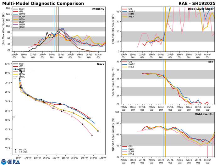MODEL DISCUSSION: DETERMINISTIC MODEL GUIDANCE IS IN STRONG AGREEMENT THAT THE SYSTEM WILL CURVE SOUTHEASTWARD THROUGHOUT THE FORECAST PERIOD. THE CROSS-TRACK SPREAD OF THE JTWC MULTI-MODEL CONSENSUS IS 65NM BY TAU 48. THE INTENSITY GUIDANCE DROPPED SIGNIFICANTLY SINCE THE LAST INITIALIZATION, BUT REMAINS IN GOOD AGREEMENT THAT A PEAK INTENSITY WILL OCCUR WITHIN THE NEXT 12-24 HOURS. MODEL DISCUSSION: DETERMINISTIC MODEL GUIDANCE IS IN STRONG AGREEMENT THAT THE SYSTEM WILL CURVE SOUTHEASTWARD THROUGHOUT THE FORECAST PERIOD. THE CROSS-TRACK SPREAD OF THE JTWC MULTI-MODEL CONSENSUS IS 65NM BY TAU 48. THE INTENSITY GUIDANCE DROPPED SIGNIFICANTLY SINCE THE LAST INITIALIZATION, BUT REMAINS IN GOOD AGREEMENT THAT A PEAK INTENSITY WILL OCCUR WITHIN THE NEXT 12-24 HOURS.
