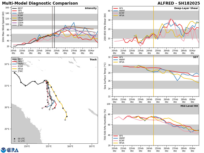 Extremely busy Southern Hemisphere// 19P(RAE) and 20S(BIANCA) CAT 2 US//2421utc  Extremely busy Southern Hemisphere// 19P(RAE) and 20S(BIANCA) CAT 2 US//2421utc