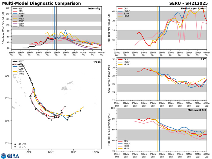 MODEL DISCUSSION: THE AVAILABLE NUMERICAL MODELS ARE IN TIGHT AGREEMENT WITH A SPREAD TO 82NM BY TAU 72 THEN MORE ERRATICALLY AND WIDELY TO 334NM BY TAU 120, LENDING MEDIUM CONFIDENCE TO THE NEAR- TO MID-TERM PORTION, THEN LOW CONFIDENCE TO THE EXTENDED PORTION OF THE JTWC TRACK FORECAST. THERE IS ALSO MEDIUM TO LOW CONFIDENCE IN THE INTENSITY FORECASTS TO THE RESPECTIVE PORTIONS OF THE JTWC FORECAST TRACK. NOTABLE LEFT-OF-TRACK OUTLIERS INCLUDE UKMET, ECMF, AND AEMN THAT RECURVE THE VORTEX EQUATORWARD AFTER TAU 72. MODEL DISCUSSION: THE AVAILABLE NUMERICAL MODELS ARE IN TIGHT AGREEMENT WITH A SPREAD TO 82NM BY TAU 72 THEN MORE ERRATICALLY AND WIDELY TO 334NM BY TAU 120, LENDING MEDIUM CONFIDENCE TO THE NEAR- TO MID-TERM PORTION, THEN LOW CONFIDENCE TO THE EXTENDED PORTION OF THE JTWC TRACK FORECAST. THERE IS ALSO MEDIUM TO LOW CONFIDENCE IN THE INTENSITY FORECASTS TO THE RESPECTIVE PORTIONS OF THE JTWC FORECAST TRACK. NOTABLE LEFT-OF-TRACK OUTLIERS INCLUDE UKMET, ECMF, AND AEMN THAT RECURVE THE VORTEX EQUATORWARD AFTER TAU 72.