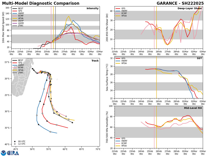 MODEL DISCUSSION: DETERMINISTIC TRACK GUIDANCE IS IN GOOD AGREEMENT THROUGH TAU 72. CROSS-TRACK SPREAD AT CPA TO LA REUNION IS 85NM, OPENING UP TO 150NM BY TAU 72. GFS AND THE GEFS MEAN TAKE THE INSIDE TRACK, AND MARK THE WESTERN SIDE OF THE GUIDANCE ENVELOPE WHILE UKMET AND THE UKMET ENSEMBLE MEAN TAKE A BROADER TURN AND MARK THE EASTERN EDGE OF THE ENVELOPE. CROSS-TRACK SPREAD OPENS UP TO 350NM BY THE END OF THE FORECAST. THE JTWC FORECAST TRACKS THE ECMWF AND CONSENSUS MEAN THROUGH THE TOTALITY OF THE FORECAST PERIOD, WITH HIGH CONFIDENCE IN THE SHORT-TERM AND MEDIUM CONFIDENCE THEREAFTER. INTENSITY GUIDANCE, WITH THE EXCEPTION OF THE SHIPS-GFS, IS IN TIGHT AGREEMENT THAT THE SYSTEM IS LIKELY TO RI. ALL OF THE MESOSCALE GUIDANCE, AND NEARLY ALL AVAILABLE RI SPECIFIC AIDS ARE DEPICTING A RAPID INTENSIFICATION TO A PEAK BETWEEN 95-115 KNOTS BY TAU 36. ADDITIONALLY, THE ECEPS INTENSIFICATION PROBABILITY GUIDANCE INDICATES A 40 PERCENT CHANCE OF RI, WHICH IS NEARLY UNHEARD OF FROM ECEPS. IN OTHER WORDS, CONFIDENCE IS HIGH THAT RI WILL OCCUR. MOST OF THE GUIDANCE SHOWS A LEVELING OFF OF INTENSITY THROUGH TAU 48, FOLLOWED BY A RAPID WEAKENING PHASE THROUGH THE REMAINDER OF THE FORECAST. THE JTWC FORECAST TRACKS THE BULK OF THE RI GUIDANCE BUT PEAKS ABOUT 5-15 KNOTS LOWER THAN THE MOST AGGRESSIVE MEMBERS. MODEL DISCUSSION: DETERMINISTIC TRACK GUIDANCE IS IN GOOD AGREEMENT THROUGH TAU 72. CROSS-TRACK SPREAD AT CPA TO LA REUNION IS 85NM, OPENING UP TO 150NM BY TAU 72. GFS AND THE GEFS MEAN TAKE THE INSIDE TRACK, AND MARK THE WESTERN SIDE OF THE GUIDANCE ENVELOPE WHILE UKMET AND THE UKMET ENSEMBLE MEAN TAKE A BROADER TURN AND MARK THE EASTERN EDGE OF THE ENVELOPE. CROSS-TRACK SPREAD OPENS UP TO 350NM BY THE END OF THE FORECAST. THE JTWC FORECAST TRACKS THE ECMWF AND CONSENSUS MEAN THROUGH THE TOTALITY OF THE FORECAST PERIOD, WITH HIGH CONFIDENCE IN THE SHORT-TERM AND MEDIUM CONFIDENCE THEREAFTER. INTENSITY GUIDANCE, WITH THE EXCEPTION OF THE SHIPS-GFS, IS IN TIGHT AGREEMENT THAT THE SYSTEM IS LIKELY TO RI. ALL OF THE MESOSCALE GUIDANCE, AND NEARLY ALL AVAILABLE RI SPECIFIC AIDS ARE DEPICTING A RAPID INTENSIFICATION TO A PEAK BETWEEN 95-115 KNOTS BY TAU 36. ADDITIONALLY, THE ECEPS INTENSIFICATION PROBABILITY GUIDANCE INDICATES A 40 PERCENT CHANCE OF RI, WHICH IS NEARLY UNHEARD OF FROM ECEPS. IN OTHER WORDS, CONFIDENCE IS HIGH THAT RI WILL OCCUR. MOST OF THE GUIDANCE SHOWS A LEVELING OFF OF INTENSITY THROUGH TAU 48, FOLLOWED BY A RAPID WEAKENING PHASE THROUGH THE REMAINDER OF THE FORECAST. THE JTWC FORECAST TRACKS THE BULK OF THE RI GUIDANCE BUT PEAKS ABOUT 5-15 KNOTS LOWER THAN THE MOST AGGRESSIVE MEMBERS.