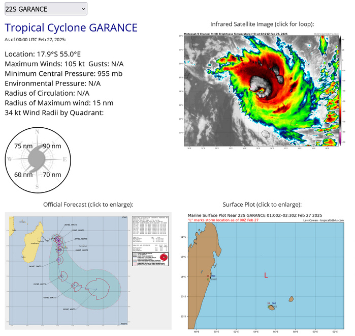 22S(GARANCE) CAT 3 US to make landfall over Northern REUNION by 24h//18P(ALFRED) near CAT3// 23S(HONDE) CAT1// 2703utc 22S(GARANCE) CAT 3 US to make landfall over Northern REUNION by 24h//18P(ALFRED) near CAT3// 23S(HONDE) CAT1// 2703utc