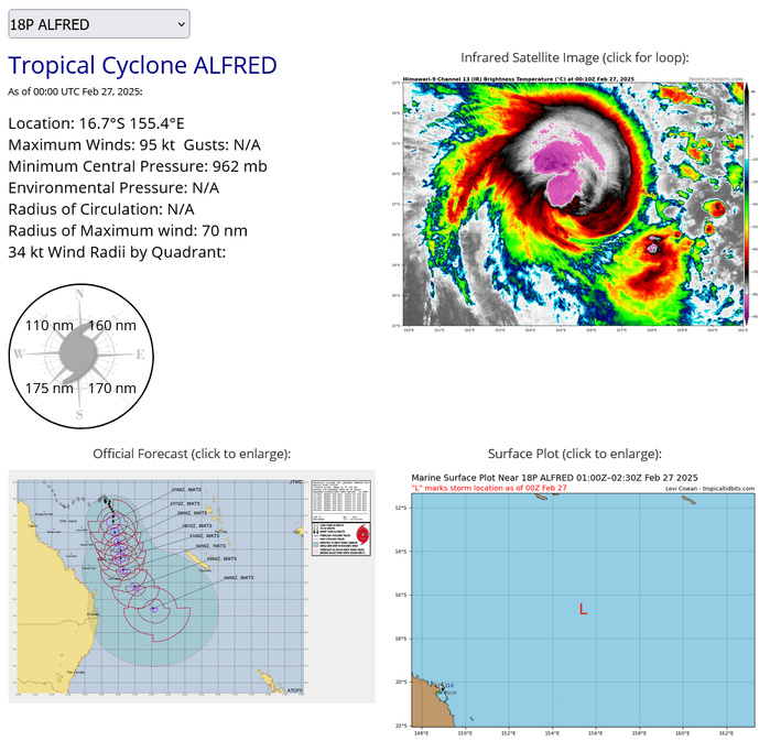 22S(GARANCE) CAT 3 US to make landfall over Northern REUNION by 24h//18P(ALFRED) near CAT3// 23S(HONDE) CAT1// 2703utc 22S(GARANCE) CAT 3 US to make landfall over Northern REUNION by 24h//18P(ALFRED) near CAT3// 23S(HONDE) CAT1// 2703utc