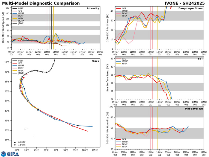 TC 25S(JUDE) intensifying forecast landfall near Toliara/MADAGASCAR within 24h// TC 24S(IVONE) unravelling// 3 Week Tropical Cyclone Formation Probability//1400utc  TC 25S(JUDE) intensifying forecast landfall near Toliara/MADAGASCAR within 24h// TC 24S(IVONE) unravelling// 3 Week Tropical Cyclone Formation Probability//1400utc