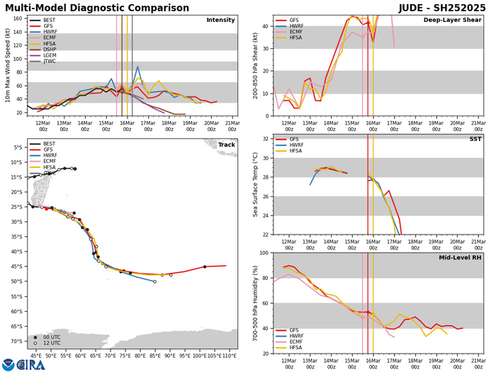 25S(JUDE) now subtropical// Invest 90S// Invest 91S// 1609utc 25S(JUDE) now subtropical// Invest 90S// Invest 91S// 1609utc
