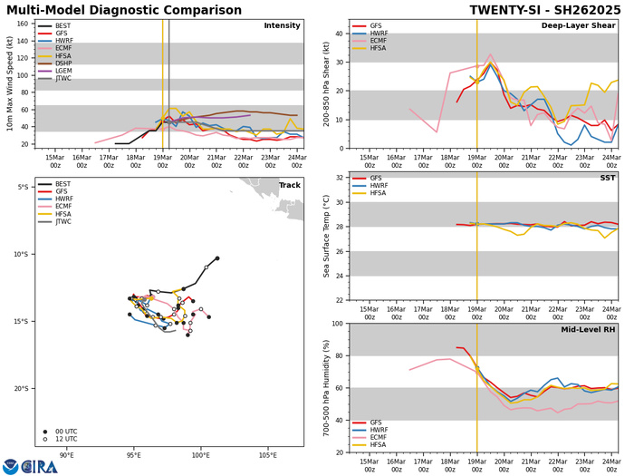 MODEL DISCUSSION: DETERMINISTIC TRACK GUIDANCE HAS COME INTO BETTER OVERALL AGREEMENT WITH THIS NEW RUN. ALL MEMBERS OF THE CONSENSUS EXCEPT NAVGEM NOW SHOW A TRACK THAT TURNS SHARPLY SOUTHWARD WITH THE NEXT SIX HOURS FOLLOWED BY A GENERAL TRACK TOWARDS THE SOUTHEAST THROUGH TAU 72. AFTER THIS POINT, THE GUIDANCE BEGINS TO FAN OUT WITH MOST MEMBERS INDICATING AN INFLECTION POINT AROUND TAU 96 WHERE THE TRACK TURNS BACK TOWARDS THE SOUTH AND WEST. AS MENTIONED, THE NAVGEM TRACKS THE SYSTEM STRAIGHT SOUTHWEST THROUGH THE FORECAST PERIOD, WHILE THE ECMWF ENSEMBLE MEAN TRACKS THE SYSTEM SOUTHWARD THEN WEST AFTER TAU 72 AND THE ECMWF AIFS LOOPS THE SYSTEM BACK NORTHWARD AFTER TAU 72. GEFS AND ECENS ENSEMBLE MEMBERS DEPICT A SQUASHED SPIDER TYPE SCENARIO, WITH MEMBERS ROUGHLY EQUALLY SPREAD OUT ACROSS A WIDE FAN OF POTENTIAL TRACKS FROM WEST TO SOUTHEAST TO EAST OR EVEN LOOPING. THE JTWC FORECAST ROUGHLY CONSISTENT WITH THE CONSENSUS MEAN THROUGH THE FORECAST PERIOD, WITH LOW CONFIDENCE. INTENSITY GUIDANCE IS SPLIT, WITH THE DECAY-SHIPS (BOTH GFS AND NAVGEM) SHOWING MODEST INTENSIFICATION TO 50-60 KNOTS BEFORE WEAKENING AFTER TAU 72. THE REMAINDER OF THE GUIDANCE PACKAGE SHOWS EITHER A FLAT TRACE OR SLIGHT INTENSIFICATION IN THE SHORT-TERM, FOLLOWED BY A SLOW WEAKENING THAT LEVELS OFF AROUND 35 KNOTS AFTER TAU 48. THE JTWC FORECAST IS CONSISTENT WITH THE CONSENSUS MEAN, THE HAFS AND COAMPS-TC, WITH MEDIUM CONFIDENCE. MODEL DISCUSSION: DETERMINISTIC TRACK GUIDANCE HAS COME INTO BETTER OVERALL AGREEMENT WITH THIS NEW RUN. ALL MEMBERS OF THE CONSENSUS EXCEPT NAVGEM NOW SHOW A TRACK THAT TURNS SHARPLY SOUTHWARD WITH THE NEXT SIX HOURS FOLLOWED BY A GENERAL TRACK TOWARDS THE SOUTHEAST THROUGH TAU 72. AFTER THIS POINT, THE GUIDANCE BEGINS TO FAN OUT WITH MOST MEMBERS INDICATING AN INFLECTION POINT AROUND TAU 96 WHERE THE TRACK TURNS BACK TOWARDS THE SOUTH AND WEST. AS MENTIONED, THE NAVGEM TRACKS THE SYSTEM STRAIGHT SOUTHWEST THROUGH THE FORECAST PERIOD, WHILE THE ECMWF ENSEMBLE MEAN TRACKS THE SYSTEM SOUTHWARD THEN WEST AFTER TAU 72 AND THE ECMWF AIFS LOOPS THE SYSTEM BACK NORTHWARD AFTER TAU 72. GEFS AND ECENS ENSEMBLE MEMBERS DEPICT A SQUASHED SPIDER TYPE SCENARIO, WITH MEMBERS ROUGHLY EQUALLY SPREAD OUT ACROSS A WIDE FAN OF POTENTIAL TRACKS FROM WEST TO SOUTHEAST TO EAST OR EVEN LOOPING. THE JTWC FORECAST ROUGHLY CONSISTENT WITH THE CONSENSUS MEAN THROUGH THE FORECAST PERIOD, WITH LOW CONFIDENCE. INTENSITY GUIDANCE IS SPLIT, WITH THE DECAY-SHIPS (BOTH GFS AND NAVGEM) SHOWING MODEST INTENSIFICATION TO 50-60 KNOTS BEFORE WEAKENING AFTER TAU 72. THE REMAINDER OF THE GUIDANCE PACKAGE SHOWS EITHER A FLAT TRACE OR SLIGHT INTENSIFICATION IN THE SHORT-TERM, FOLLOWED BY A SLOW WEAKENING THAT LEVELS OFF AROUND 35 KNOTS AFTER TAU 48. THE JTWC FORECAST IS CONSISTENT WITH THE CONSENSUS MEAN, THE HAFS AND COAMPS-TC, WITH MEDIUM CONFIDENCE.