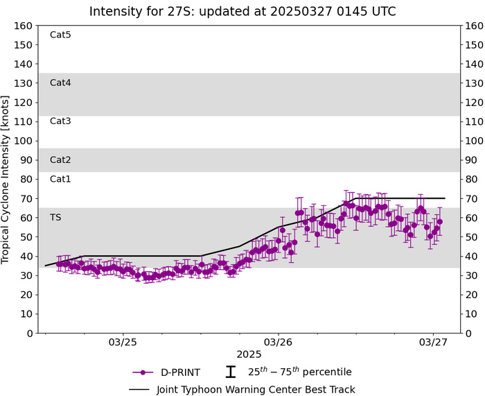 TC 27S(COURTNEY) Category 1 US intensifying// INVEST 93S// INVEST 96W//3 Week Tropical Cyclone Formation Probability//2700utc 