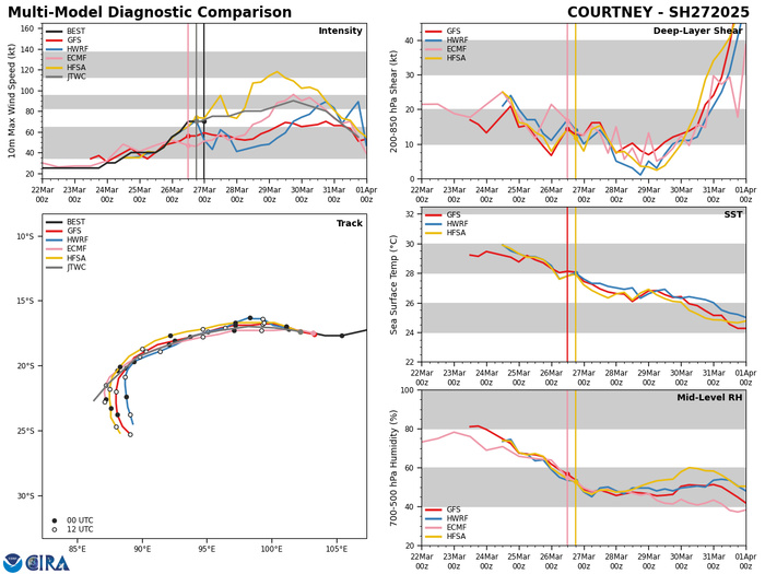 TC 27S(COURTNEY) Category 1 US intensifying// INVEST 93S// INVEST 96W//3 Week Tropical Cyclone Formation Probability//2700utc TC 27S(COURTNEY) Category 1 US intensifying// INVEST 93S// INVEST 96W//3 Week Tropical Cyclone Formation Probability//2700utc