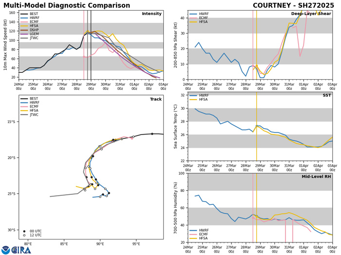 TC 27S(COURTNEY) powerful CAT 4 US // TC 28S(DIANNE) made landfall//2803utc