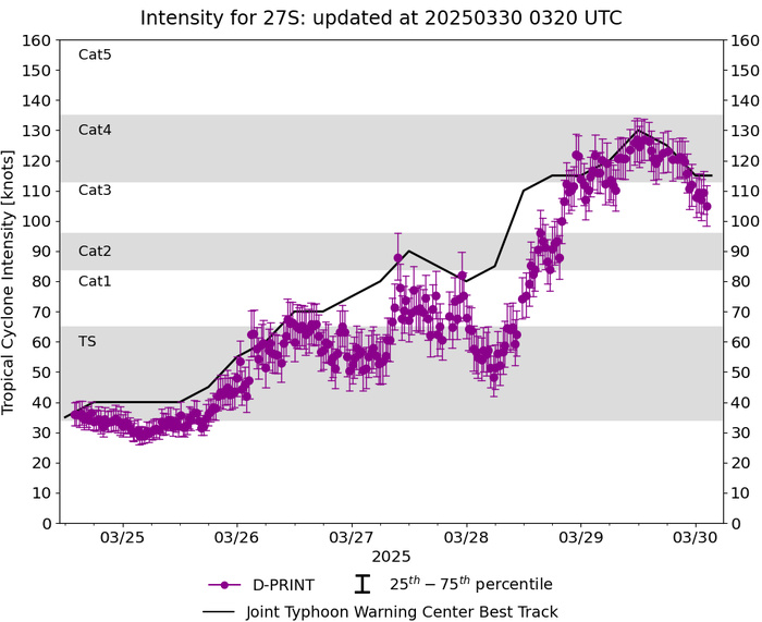 TC 27S(COURTNEY) recahed Super Typhoon Intensity//Over-land TC 28S(DIANNE)//INVEST 97W//3003uitc