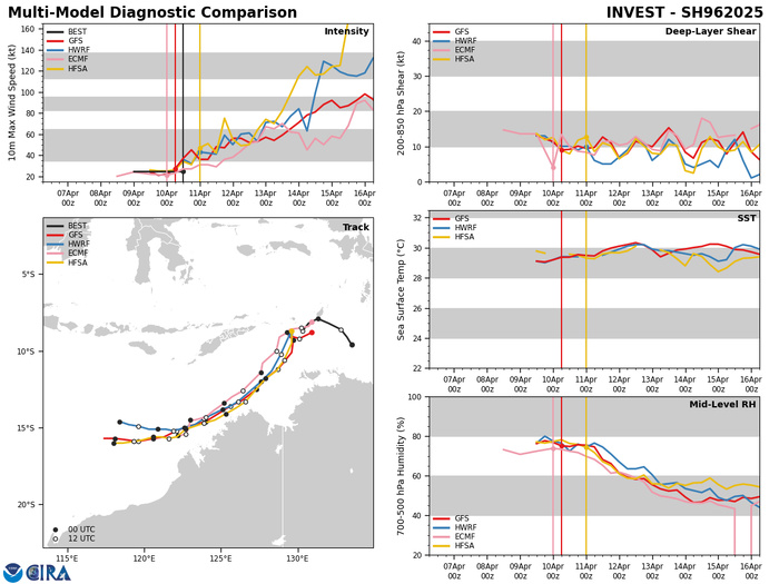 BOTH DETERMINISTIC AND ENSEMBLE MODELS ARE IN  AGREEMENT THAT THE SYSTEM WILL CONTINUE TO DEVELOP, BUT VARY REGARDING  THE RATE OF INTENSIFICATION OVER THE NEXT 24-48 HOURS. BOTH DETERMINISTIC AND ENSEMBLE MODELS ARE IN  AGREEMENT THAT THE SYSTEM WILL CONTINUE TO DEVELOP, BUT VARY REGARDING  THE RATE OF INTENSIFICATION OVER THE NEXT 24-48 HOURS.