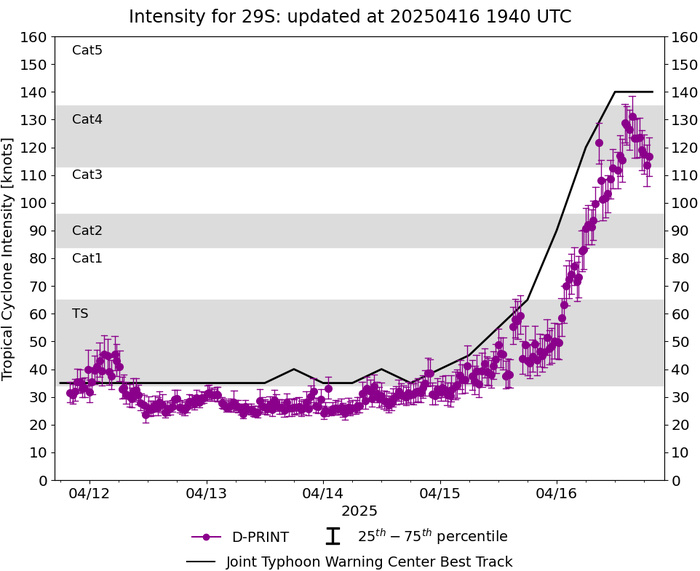 TC 29S(ERROL) peaked at CATEGORY 5 US/SUPER TYPHOON after Extreme Rapid Intensification//3 Week Tropical Cyclone Formation Probability//1618utc 