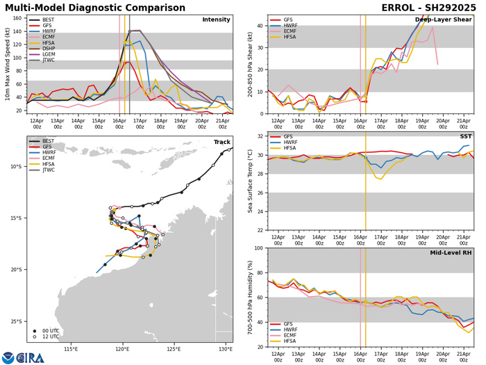 TC 29S(ERROL) peaked at CATEGORY 5 US/SUPER TYPHOON after Extreme Rapid Intensification//3 Week Tropical Cyclone Formation Probability//1618utc 