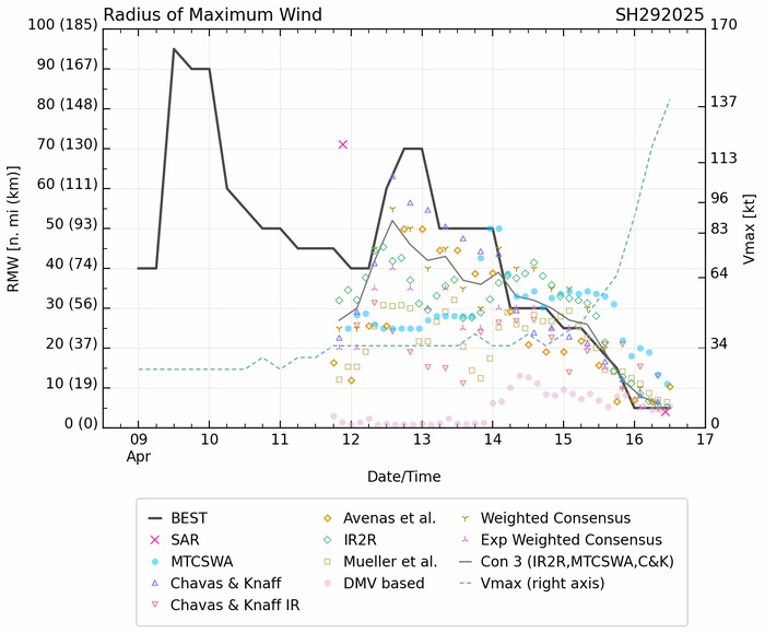 TC 29S(ERROL) peaked at CATEGORY 5 US/SUPER TYPHOON after Extreme Rapid Intensification//3 Week Tropical Cyclone Formation Probability//1618utc 