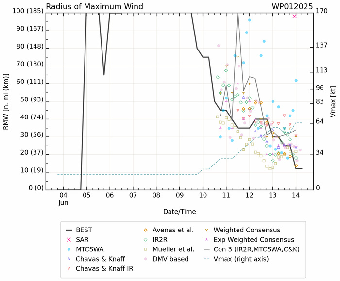 01W(WUTIP) 1st Typhoon of the 2025 Western North Pacific season