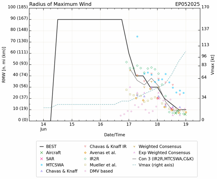 Major HURRICANE 05E(ERICK) near CAT 4 US making landfall 