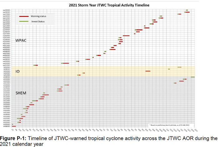 2021 STORM YEAR  JTWC TROPICAL ACTIVITY TIMELINE