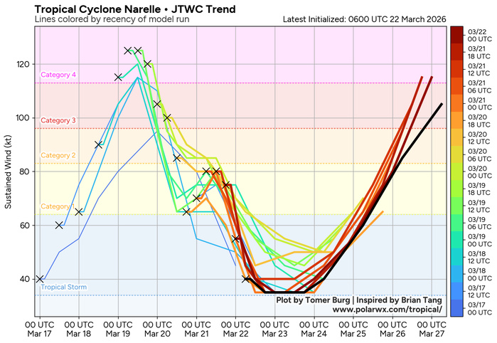 TC 27P NARELLE forecast to be over 100 kt by 120 h/ 98P/98W 
