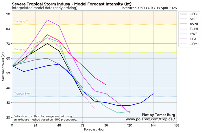 TC 29S (INDUSA) to reach Hurricane/Typhoon Intensity within 24h/Invest 90P high/Invest 91P