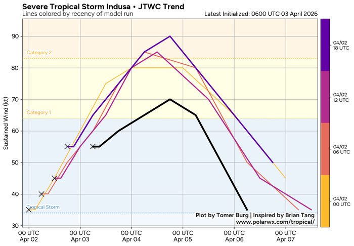 TC 29S (INDUSA) to reach Hurricane/Typhoon Intensity within 24h/Invest 90P high/Invest 91P