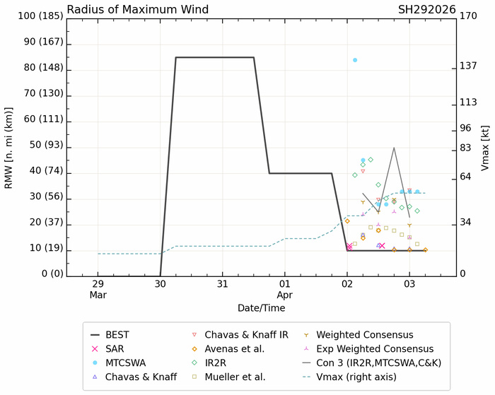 TC 29S (INDUSA) to reach Hurricane/Typhoon Intensity within 24h/Invest 90P high/Invest 91P
