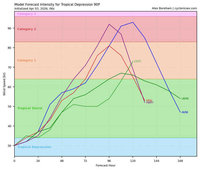 TC 29S (INDUSA) to reach Hurricane/Typhoon Intensity within 24h/Invest 90P high/Invest 91P