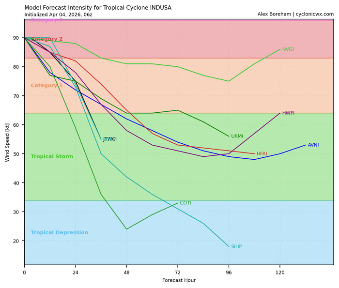 TC 29S (INDUSA) peaks at CAT 2 US//TC 30P very slow moving and intensifying/INVEST 91P medium