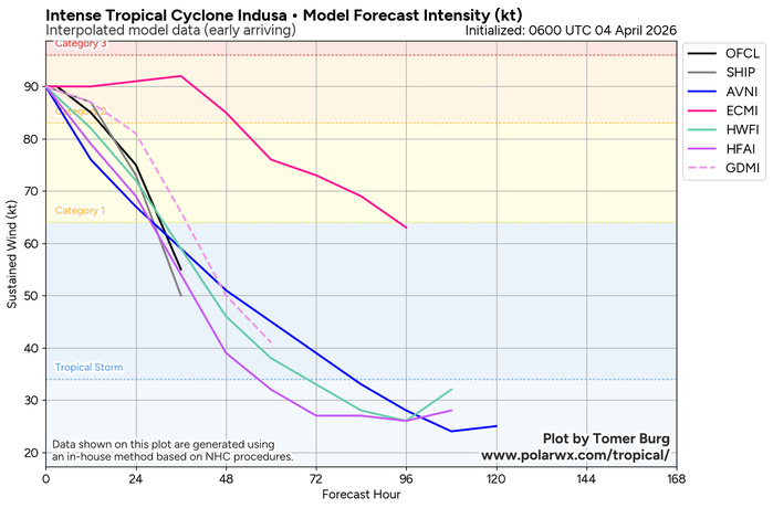 TC 29S (INDUSA) peaks at CAT 2 US//TC 30P very slow moving and intensifying/INVEST 91P medium